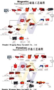 Ore Beneficiation Plant/Mineral Processing And Extractive Metallurgy/Beneficiati